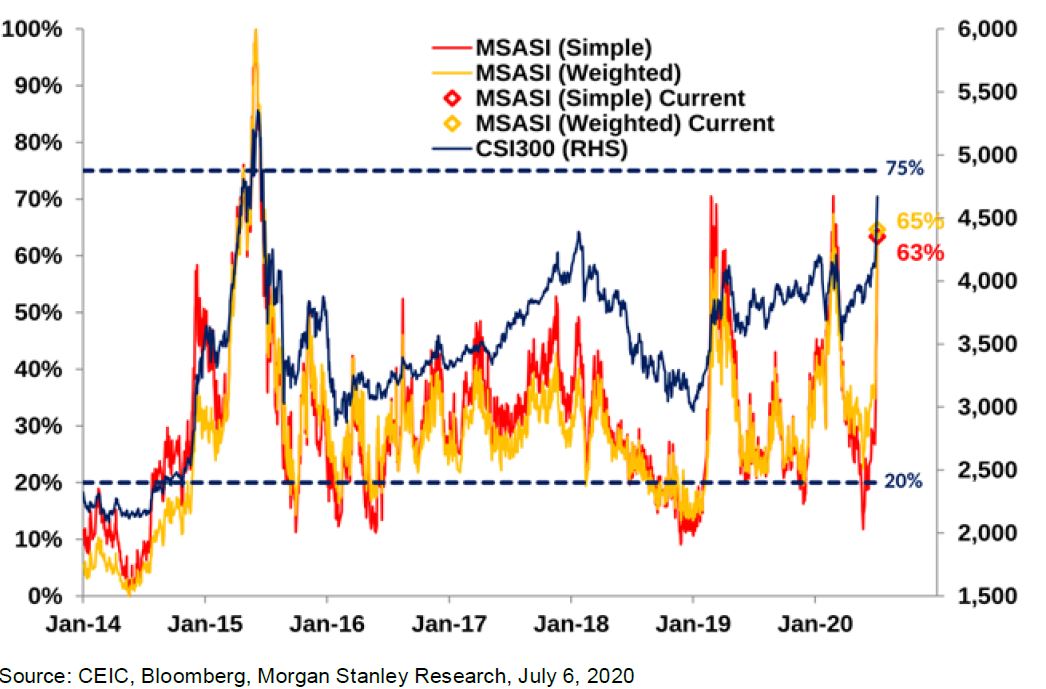 Morgan Stanley A-Share Sentiment Indicator 